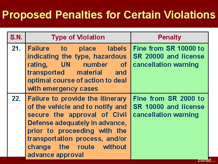 Proposed Penalties for Certain Violations S. N. Type of Violation Penalty 21. Failure to Proposed Penalties for Certain Violations S. N. Type of Violation Penalty 21. Failure to
