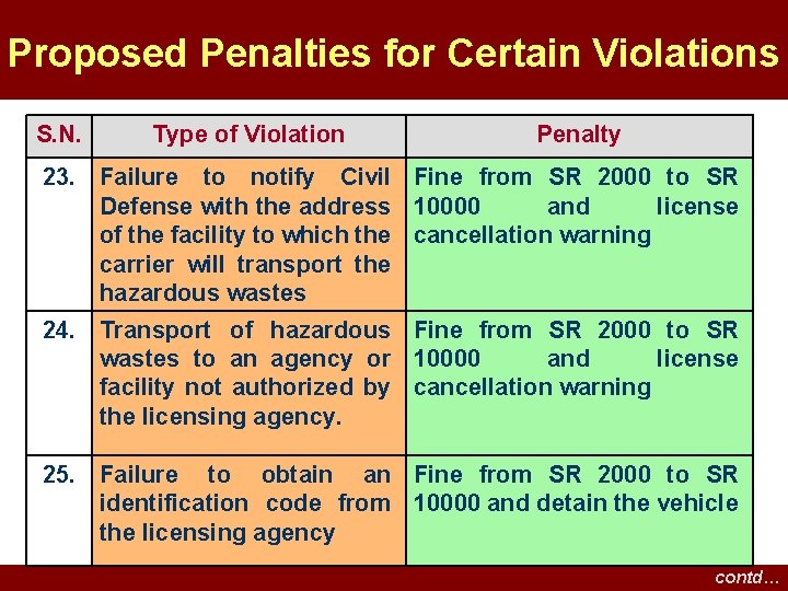 Proposed Penalties for Certain Violations S. N. Type of Violation Penalty 23. Failure to Proposed Penalties for Certain Violations S. N. Type of Violation Penalty 23. Failure to