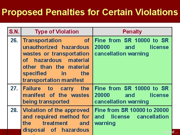 Proposed Penalties for Certain Violations S. N. Type of Violation Penalty 26. Transportation of Proposed Penalties for Certain Violations S. N. Type of Violation Penalty 26. Transportation of