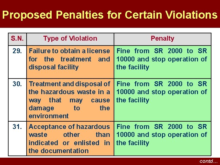 Proposed Penalties for Certain Violations S. N. Type of Violation Penalty 29. Failure to Proposed Penalties for Certain Violations S. N. Type of Violation Penalty 29. Failure to
