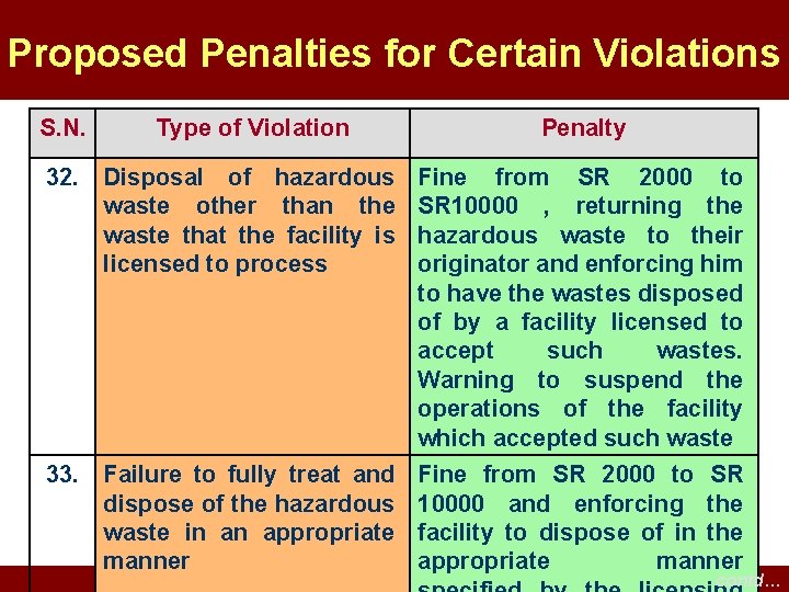 Proposed Penalties for Certain Violations S. N. Type of Violation Penalty 32. Disposal of Proposed Penalties for Certain Violations S. N. Type of Violation Penalty 32. Disposal of