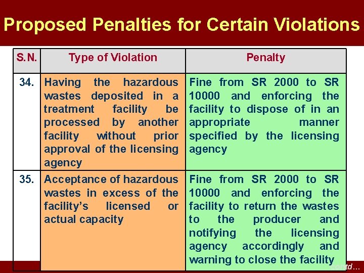 Proposed Penalties for Certain Violations S. N. Type of Violation Penalty 34. Having the Proposed Penalties for Certain Violations S. N. Type of Violation Penalty 34. Having the