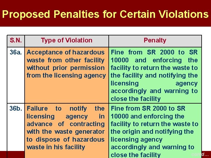 Proposed Penalties for Certain Violations S. N. Type of Violation Penalty 36 a. Acceptance Proposed Penalties for Certain Violations S. N. Type of Violation Penalty 36 a. Acceptance