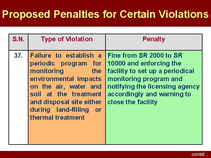 Proposed Penalties for Certain Violations S. N. Type of Violation Penalty 37. Failure to Proposed Penalties for Certain Violations S. N. Type of Violation Penalty 37. Failure to