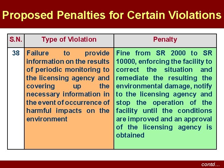Proposed Penalties for Certain Violations S. N. Type of Violation 38 Failure to provide Proposed Penalties for Certain Violations S. N. Type of Violation 38 Failure to provide