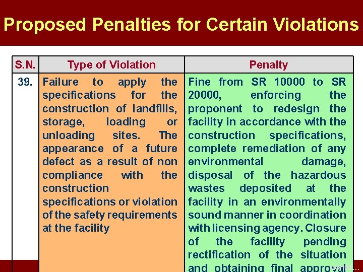 Proposed Penalties for Certain Violations S. N. Type of Violation 39. Failure to apply Proposed Penalties for Certain Violations S. N. Type of Violation 39. Failure to apply