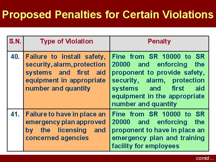 Proposed Penalties for Certain Violations S. N. Type of Violation Penalty 40. Failure to Proposed Penalties for Certain Violations S. N. Type of Violation Penalty 40. Failure to