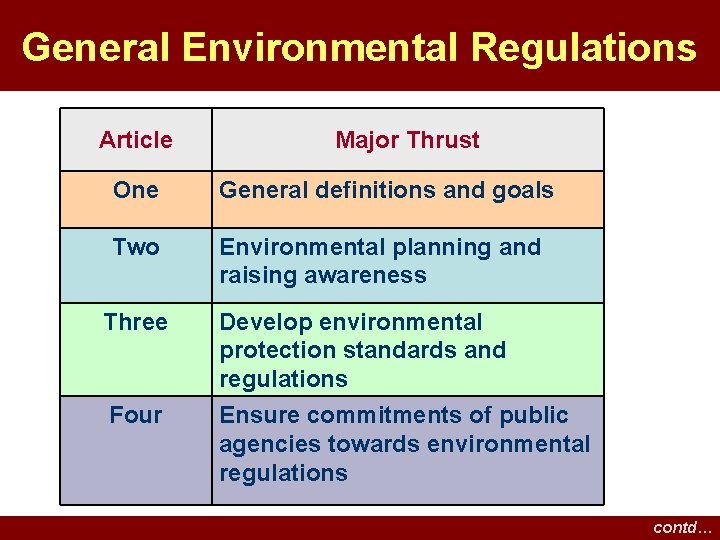 General Environmental Regulations Article Major Thrust One General definitions and goals Two Environmental planning General Environmental Regulations Article Major Thrust One General definitions and goals Two Environmental planning