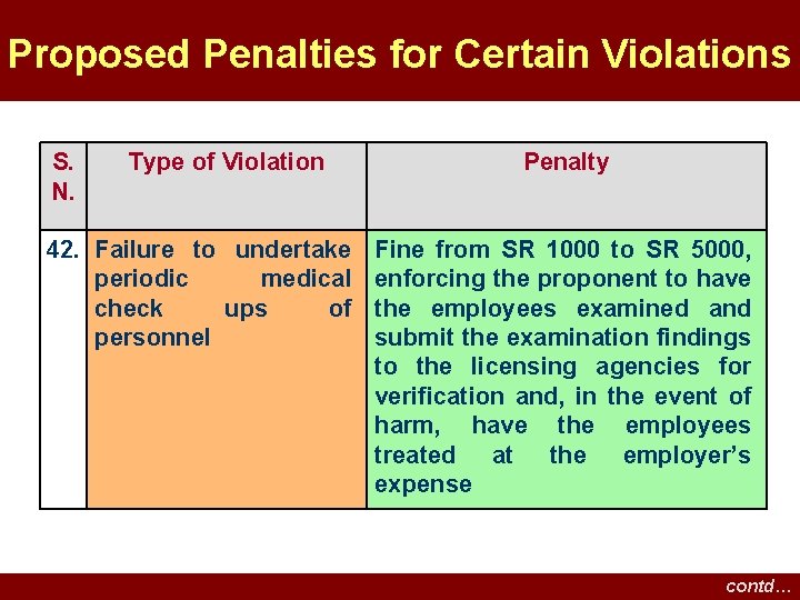 Proposed Penalties for Certain Violations S. N. Type of Violation Penalty 42. Failure to Proposed Penalties for Certain Violations S. N. Type of Violation Penalty 42. Failure to
