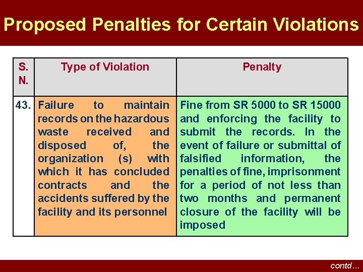 Proposed Penalties for Certain Violations S. N. Type of Violation 43. Failure to maintain Proposed Penalties for Certain Violations S. N. Type of Violation 43. Failure to maintain