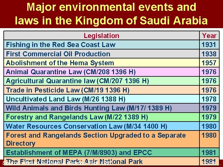 Major environmental events and laws in the Kingdom of Saudi Arabia Legislation Fishing in Major environmental events and laws in the Kingdom of Saudi Arabia Legislation Fishing in
