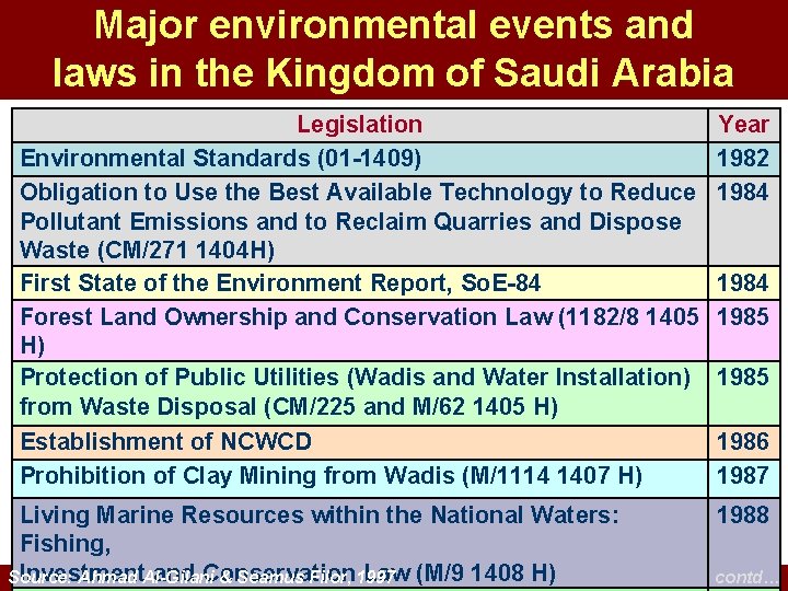Major environmental events and laws in the Kingdom of Saudi Arabia Legislation Environmental Standards Major environmental events and laws in the Kingdom of Saudi Arabia Legislation Environmental Standards