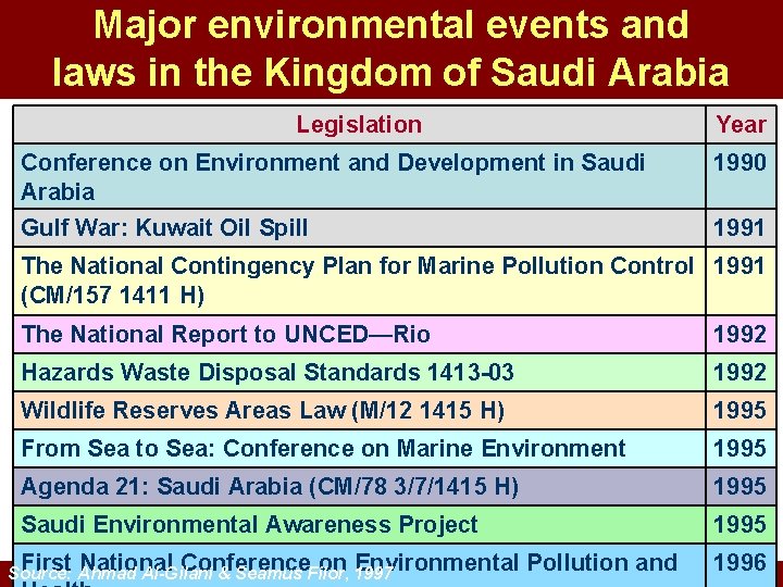 Major environmental events and laws in the Kingdom of Saudi Arabia Legislation Year Conference Major environmental events and laws in the Kingdom of Saudi Arabia Legislation Year Conference