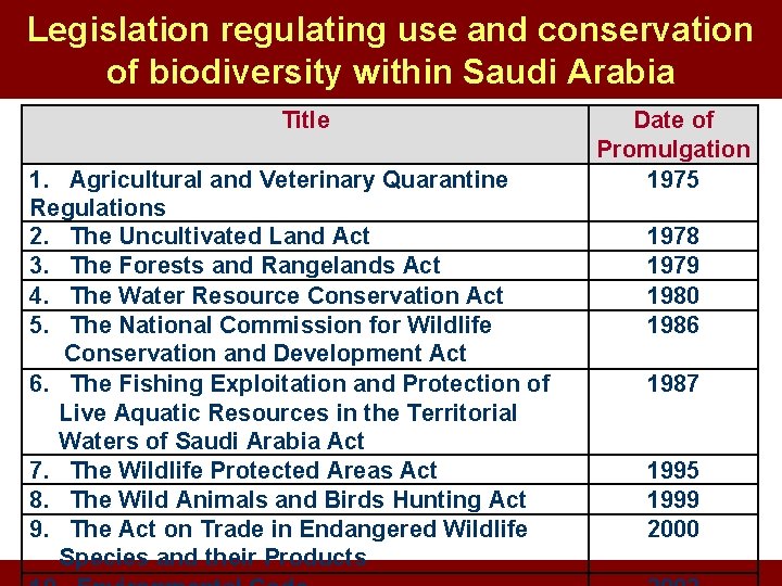Legislation regulating use and conservation of biodiversity within Saudi Arabia Title 1. Agricultural and Legislation regulating use and conservation of biodiversity within Saudi Arabia Title 1. Agricultural and