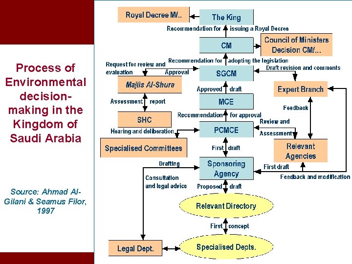 Process of Environmental decisionmaking in the Kingdom of Saudi Arabia Source: Ahmad Al. Gilani Process of Environmental decisionmaking in the Kingdom of Saudi Arabia Source: Ahmad Al. Gilani