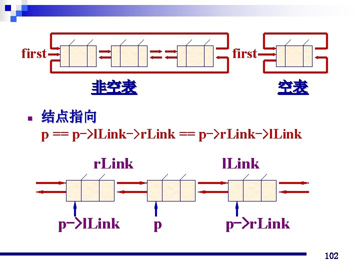 first 非空表 n 空表 结点指向 p == p->l. Link->r. Link == p->r. Link->l. Link