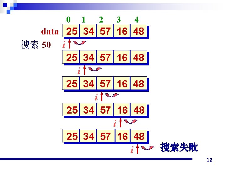 0 1 2 3 4 data 25 34 57 16 48 搜索 50 i