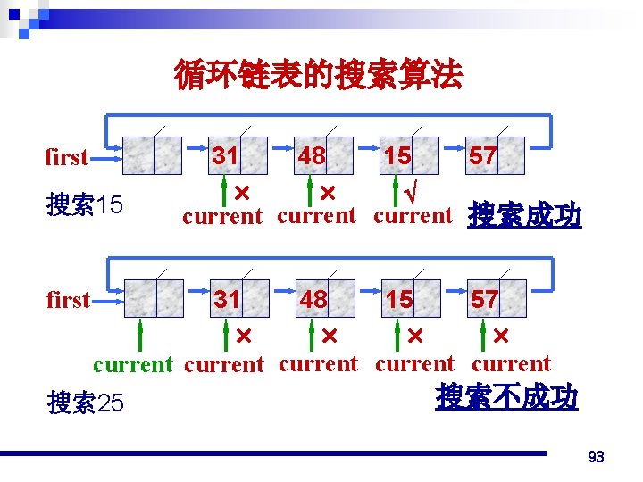 循环链表的搜索算法 31 first 搜索 15 15 57 current 搜索成功 31 first 48 48 15