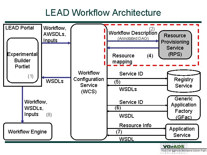 LEAD Workflow Architecture LEAD Portal Workflow, AWSDLs, Inputs (2) Workflow Description (Annotated DAG) Experimental