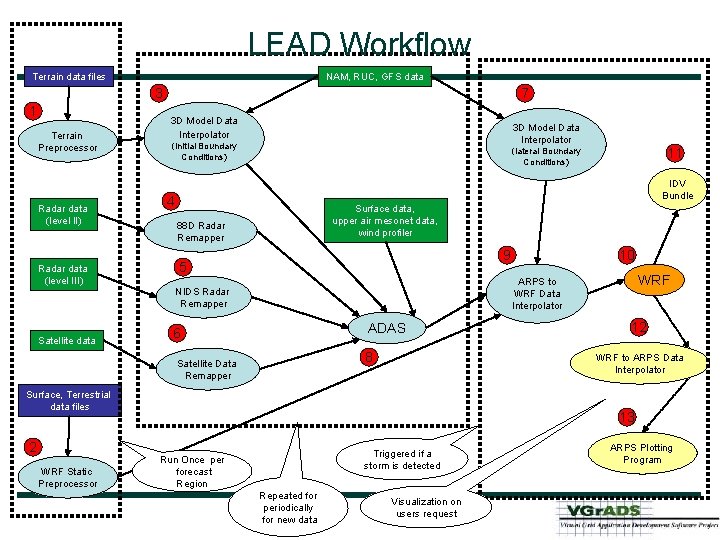 LEAD Workflow Terrain data files NAM, RUC, GFS data 3 1 Terrain Preprocessor Radar