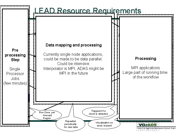 LEAD Resource Requirements Terrain data files NAM, RUC, GFS data 3 1 Terrain Preprocessor