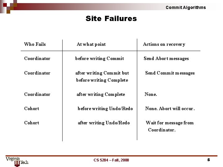 Commit Algorithms Site Failures Who Fails At what point Actions on recovery Coordinator before