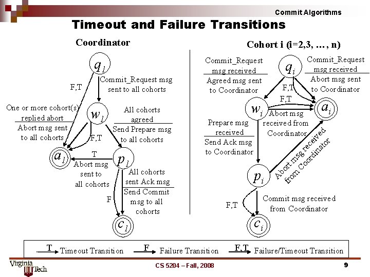 Commit Algorithms Timeout and Failure Transitions Coordinator Cohort i (i=2, 3, …, n) One