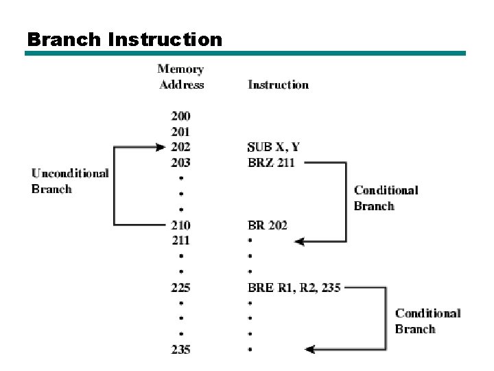 Branch Instruction 