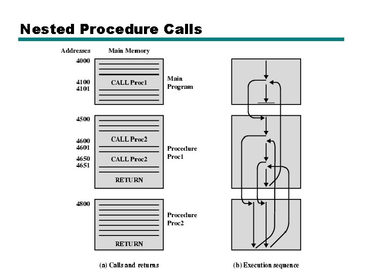 Nested Procedure Calls 