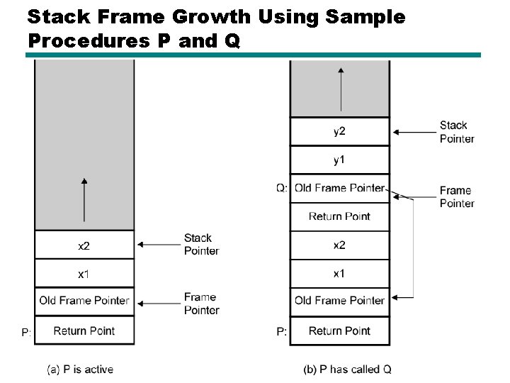 Stack Frame Growth Using Sample Procedures P and Q 