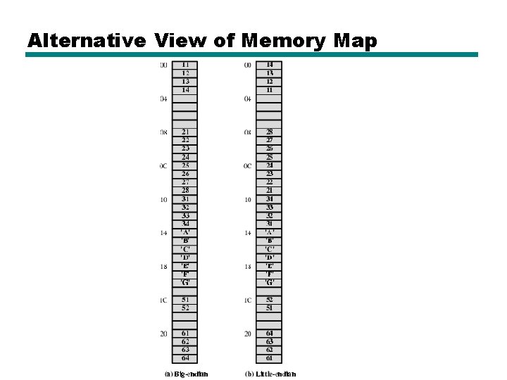 Alternative View of Memory Map 