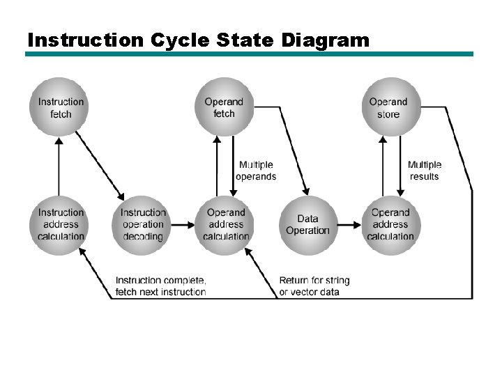 Instruction Cycle State Diagram 