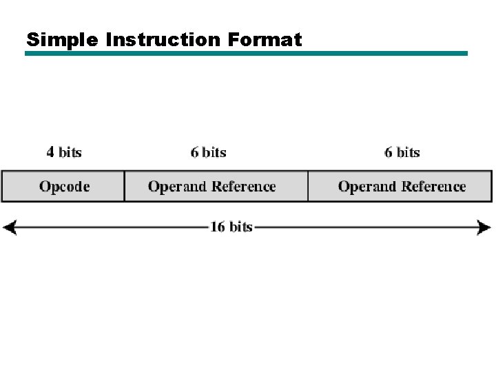 Simple Instruction Format 