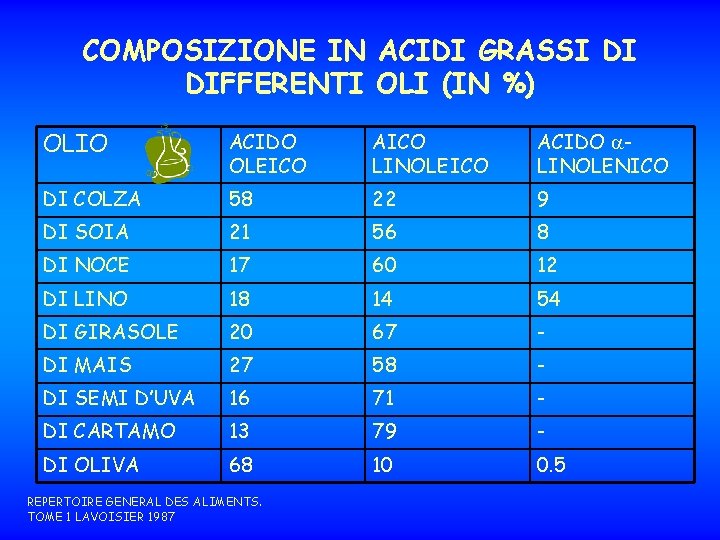 COMPOSIZIONE IN ACIDI GRASSI DI DIFFERENTI OLI (IN %) OLIO ACIDO OLEICO AICO LINOLEICO