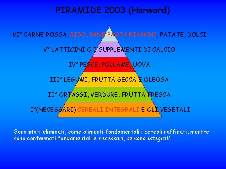 PIRAMIDE 2003 (Harward) VI° CARNE ROSSA, RISO, PANE PASTA BIANCHI, PATATE, DOLCI V° LATTICINI