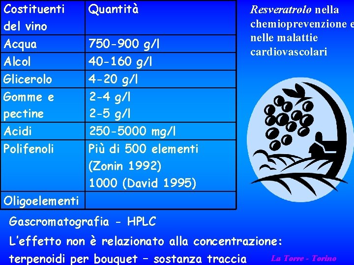 Costituenti del vino Quantità Acqua Alcol 750 -900 g/l 40 -160 g/l Glicerolo Gomme