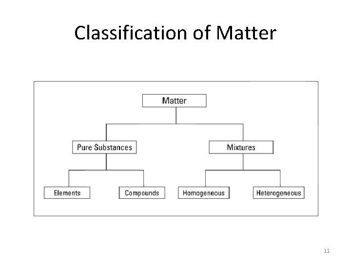 Classification of Matter 11 