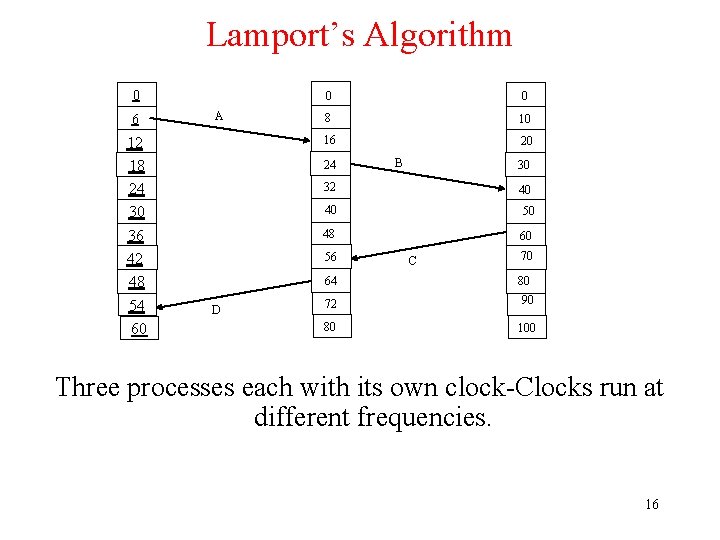 Lamport’s Algorithm 0 0 0 8 10 12 18 24 30 16 20 40