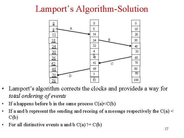Lamport’s Algorithm-Solution 0 6 12 18 24 30 36 42 48 70 76 60