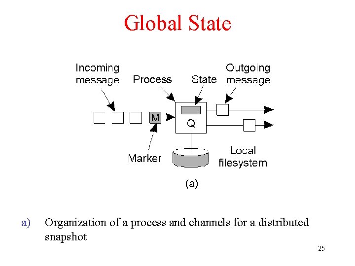 Global State a) Organization of a process and channels for a distributed snapshot 25