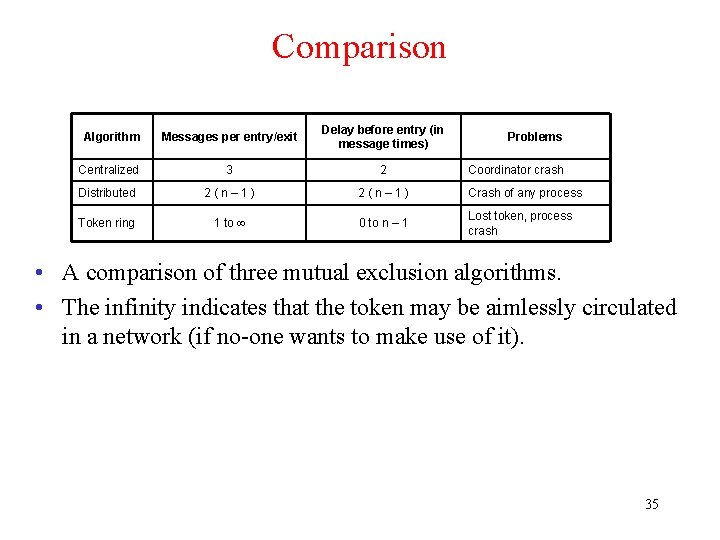 Comparison Algorithm Messages per entry/exit Delay before entry (in message times) Centralized 3 2