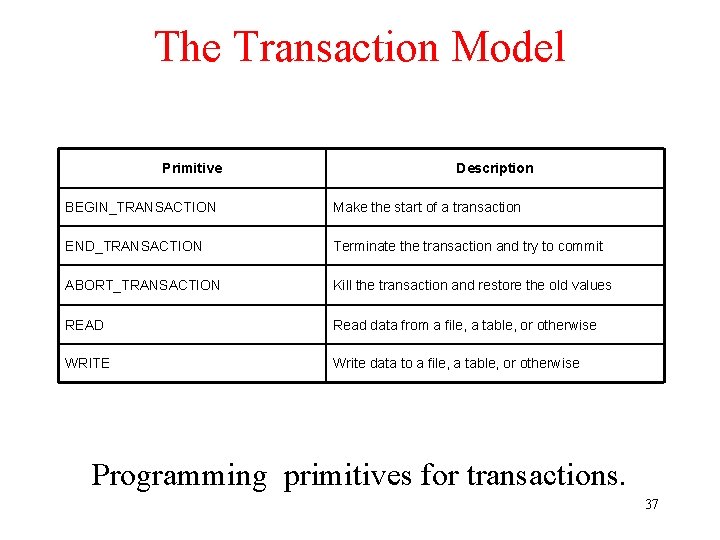 The Transaction Model Primitive Description BEGIN_TRANSACTION Make the start of a transaction END_TRANSACTION Terminate