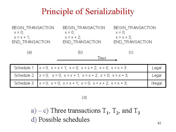 Principle of Serializability BEGIN_TRANSACTION x = 0; x = x + 1; END_TRANSACTION (a)