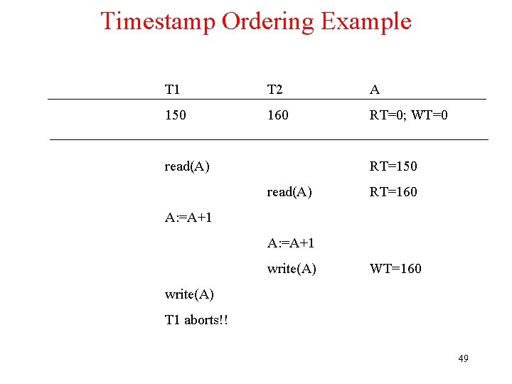 Timestamp Ordering Example T 1 T 2 A 150 160 RT=0; WT=0 read(A) RT=150