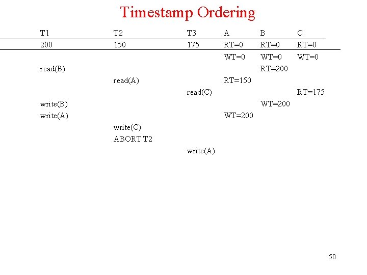 Timestamp Ordering T 1 200 T 2 150 T 3 175 A RT=0 WT=0