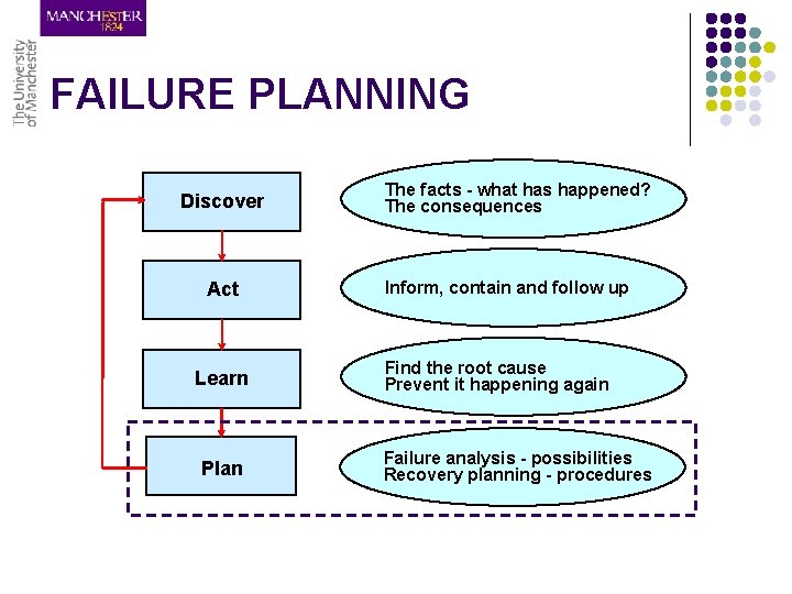 FAILURE PLANNING Discover Act Learn Plan The facts - what has happened? The consequences
