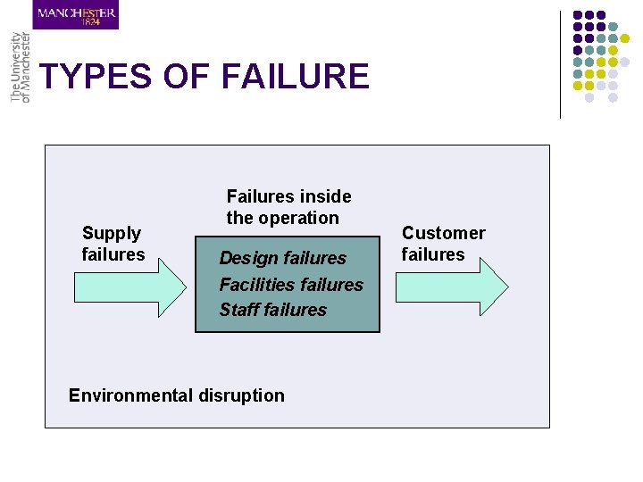 TYPES OF FAILURE Supply failures Failures inside the operation Design failures Facilities failures Staff