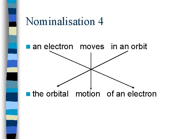 Nominalisation 4 n an n the electron moves in an orbital motion of an