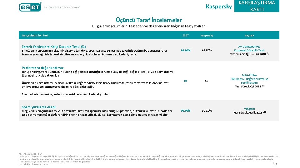 Kaspersky KARŞILAŞTIRMA KARTI Üçüncü Taraf İncelemeler BT güvenlik çözümlerini test eden ve değerlendiren bağımsız