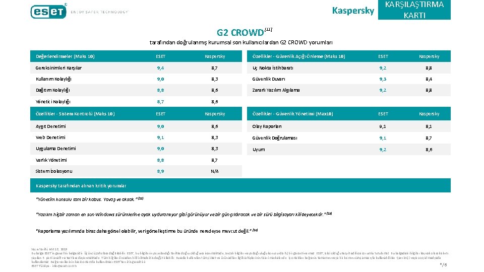 Kaspersky G 2 CROWD KARŞILAŞTIRMA KARTI [11] tarafından doğrulanmış kurumsal son kullanıcılardan G 2